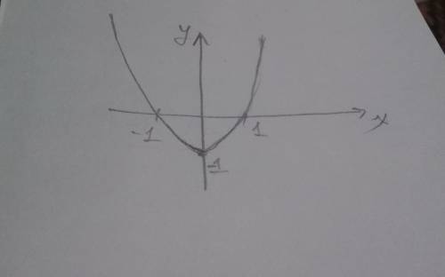 Постройте график функции y=x^2-1.Найдите а)наименьшее и наибольшее значения функции на отрезке[ 1; 2