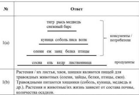 Перед вами описание экосистемы. а)представьте графически описанную экосистему b)объясните взаимосвяз