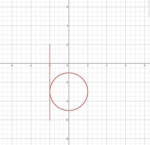 А) начертите окружность заданную уравнением : х^2+(у+3)^2=4