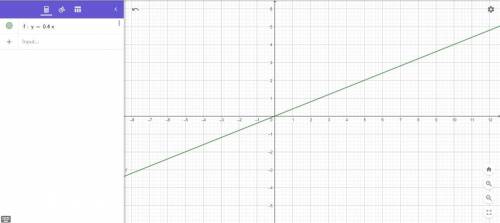 3. На координатной плоскости постройте график прямой пропорциональности y = 0,4x СОЧ ​