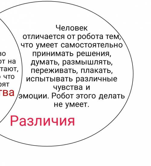 2.Заполни диаграмму Венна, сравнив робота с человеком. Отметь, что у них общего, в чем различие​