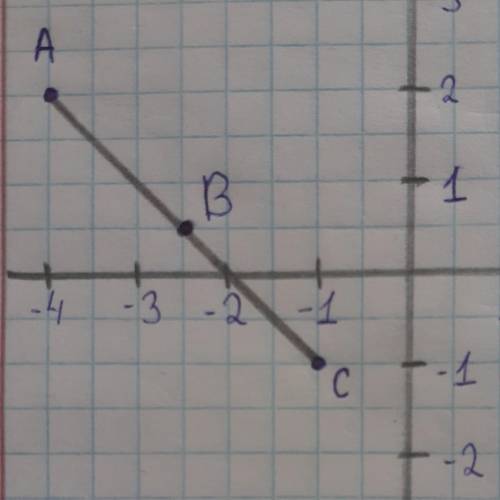 задача по геометрии . Даны точки А, В, С. Если А(-4; 2) и С(-1; -1) и точка В является серединой отр
