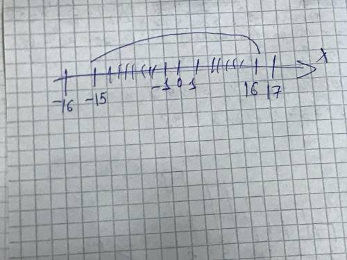 Сколько целых чисел расположено на координатной прямой между числами -16 и 17? Письменно на координа