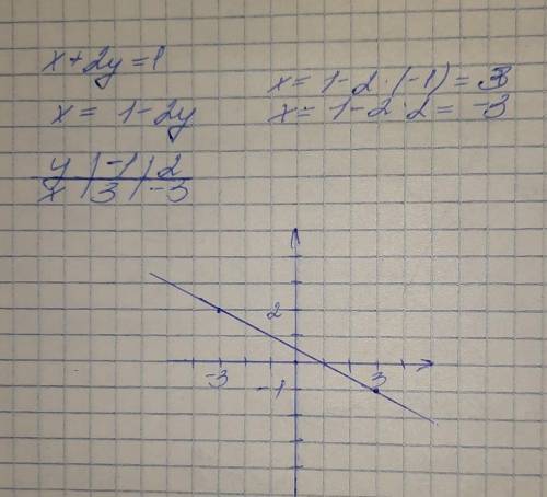 4. Побудуйте графік рівняння x+2y = 1.​