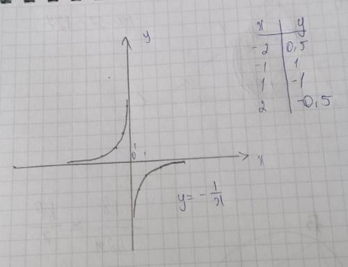 Построй график функции y=−1/x. Заполни таблицу:x -2 -1 1 2yПочему в таблице нет x, равного 0? 1 При