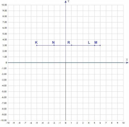 .На координатній площині позначте точки M(6; 3); N(−2; 3); K(−5; 3); L(5; 3); R(1; 3). Чи лежать ці