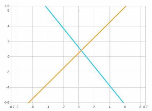 4 (х - у) = -23х + 2у = 5-2 (х+у)Решите систему уравнений с графика​