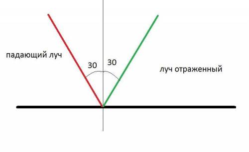 постройте изображение в зеркале и дайте ему характеристику , если угол падения луча от предмета 30 г