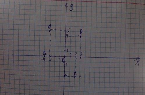 Познач на координатній площині точки: A(-3; 5),В(-4; 0), С(2; -4), D(3; 4).​
