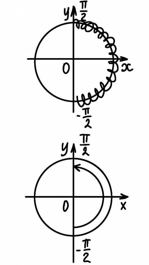 как показать промежуток от -pi/2 до pi/2 на тригонометрической окружности с объяснением и как вообще