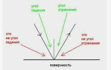 Угол между падающим и отраженными лучами 90 градусов Чему равен угол отражения