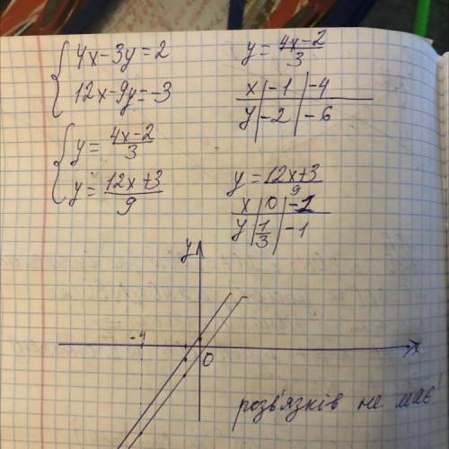 {4x-3y=2 {12x-9y=-3 розвязати систему графічним ​