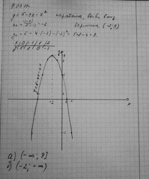 Постройте график функции y=5+4x-x^2 . Найдите: a) при каких значениях аргумента значения функции отр