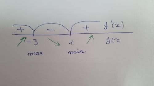 2. Исследуйте функцию на монотонность и найдите её экстремумыy=x^3+3x^2-9x+1