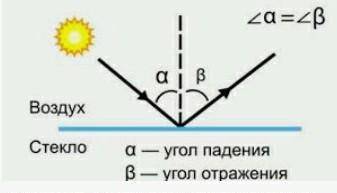 На плоское зеркало падает луч света. Определи, чему равен угол отражения, если угол между падающим л