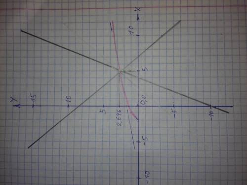 Найдите угловой коэффициент прямой, которая пересекает график функции y=sqrt(x+2)в точке с абсциссой