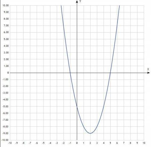 Побудуйте графік функції y=x²-4x-5. Користуючись графіком, знайдіть: 1) Найменше значення функції;2)