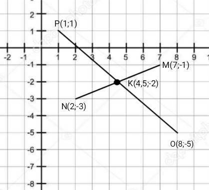 При симетрії відносно деякої точки К точка М(7;-1) переходить у точку N(2;-3). Знайти координати точ