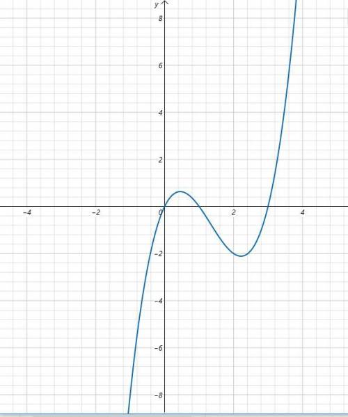 Исследовать функцию и построить график функции: y=x^3-4x^2+3x