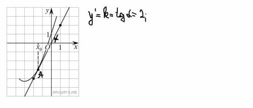 На рисунке изображён график функции y=f(x) и касательная к нему в точке с абсциссой x0. Найдите знач