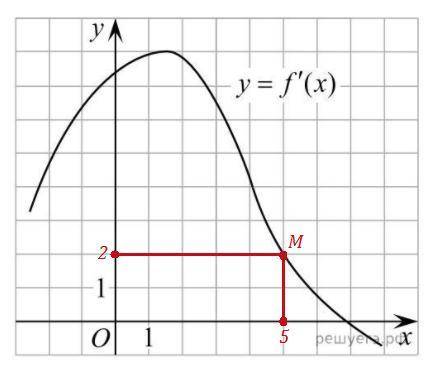 На рисунке изображен график производной функции f(x). Найдите абсциссу точки, в которой касательная