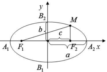 Скласти канонічне рівняння еліпса, фокуси якого лежать на осі Ох, якщо відстань між його фокусами до