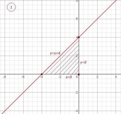 1) Вычислить площадь фигуры ограниченной линиями y=x+4 и осью ОХ и ОУ 2) Найти точку С на оси ОУ, ра