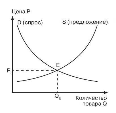 Опишите ситуацию, представленную на графике ))Желательно подробно )