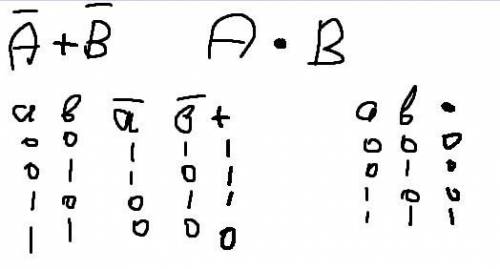 Доказать, используя таблицу истинности, что логические выражения «''не'' - А ''или'' ''не'' B» и «A