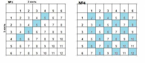 Бросают одновременно два игральных кубика, на гранях которых расположены числа от 1 до 6. *1) Количе