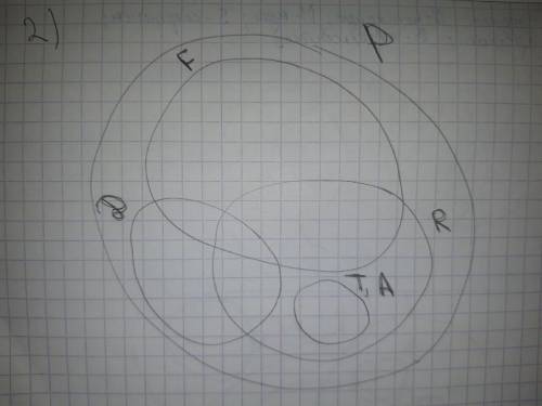 Определите, в каком отношении между собой находятся следующие понятия, и изобразите их на кругах Эйл