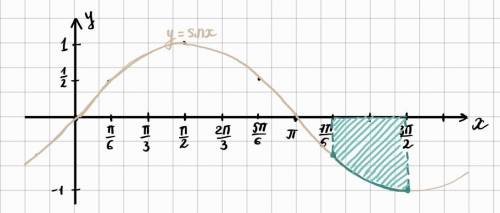 Изобразить криволинейную трапецию ограниченную осью Оx прямыми x=a, x=b и графиком функции y=f(x) a=