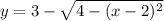y = 3 - \sqrt{4 - (x - 2)^{2}}