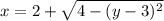 x = 2 + \sqrt{4 - (y-3)^{2}}