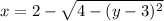 x = 2 - \sqrt{4 - (y-3)^{2}}