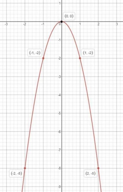 Постройте график функции у= -2х² (решение и изображение)