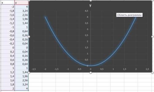 загрузить табличный процессор excel. на Лист 2 книги создать таблицу нахождения значения y = x2 в ди