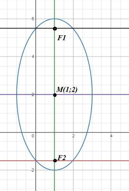 Составить уравнение эллипса с центром в точке Мо(1;2), если известны полуоси а=2 и b=4. Построить эл