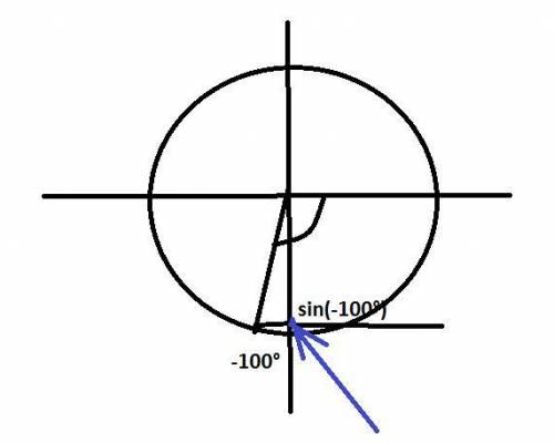 Как определить где находится sin (-5пи/9) на триганометрической окружности