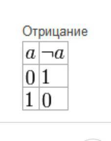 Укажите значения переменных X, Y, Z, при которых логическое выражение ¬(¬x∨y)→z ложно. ответ запишит