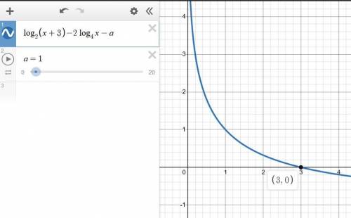 Найти такие значения а , для которых корни уравнения Log(2) ( x+3) -2 Log(4) x= a были бы расположен