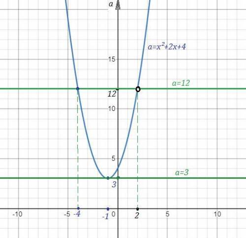 при каком наименьшем значении параметра a в уравнение x^3-8/x-2=a имеет ровно один корень​