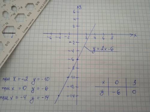 . Побудуйте графік функції, у = 2х -6. Користуючись графіком, знайдіть значення аргументу, при якому