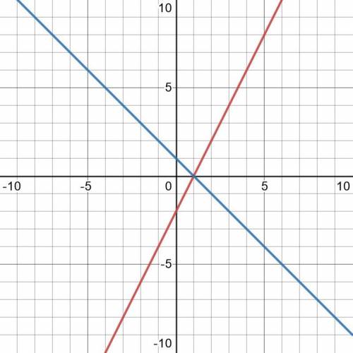 не знаю как решить Задание: В одних и тех же координатах начертить графики функций у=2х-2 и у=-х+1 Н