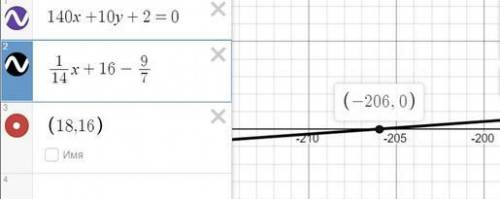 Запишите уравнение прямой, проходящей через точку M0(18,16) перпендикулярно прямой 140x+10y+2=0. В о