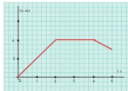 По данному графику проекции ускорения построить графики для координаты и проекции скорости