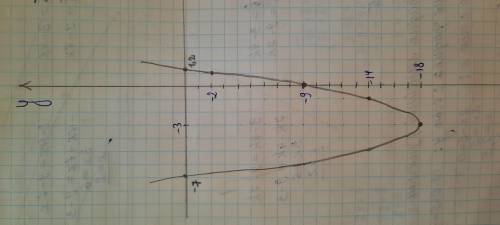 У=х^2+6х-9 график и табличку