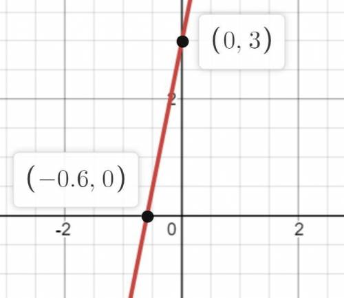 Постройте график функции y=5х +3