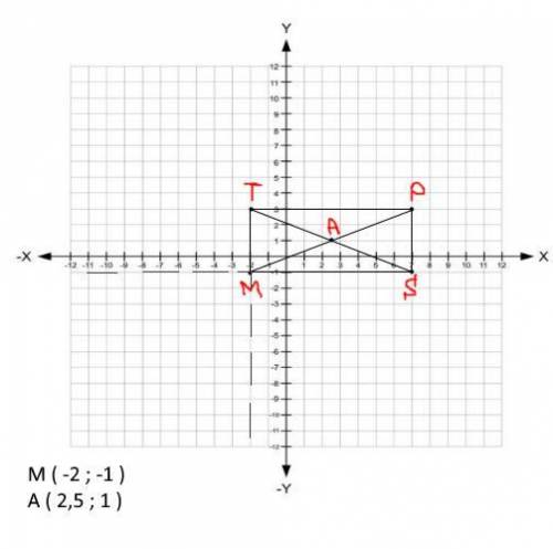 T,P,S,M - вершины прямоугольника. а) постройте точки T(-2; 3); P(7; 3); S(7; -1). б) постройте точку