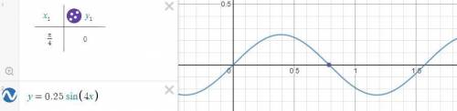 Найдите наименьший положительный период функции y=sin2x*cos2x